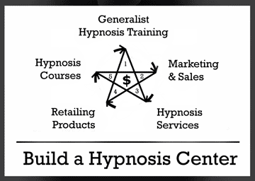 The Banyan Hypnosis Center Star Model